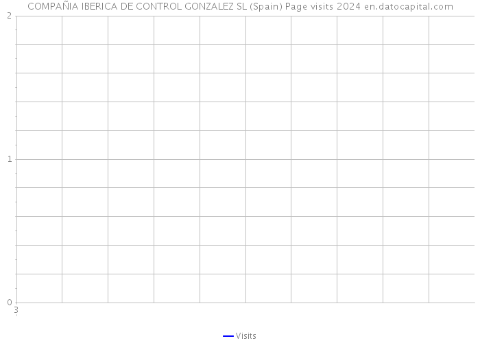 COMPAÑIA IBERICA DE CONTROL GONZALEZ SL (Spain) Page visits 2024 