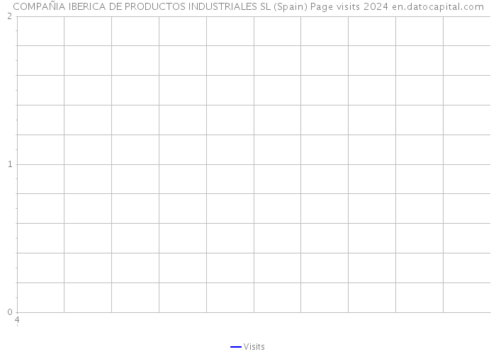 COMPAÑIA IBERICA DE PRODUCTOS INDUSTRIALES SL (Spain) Page visits 2024 