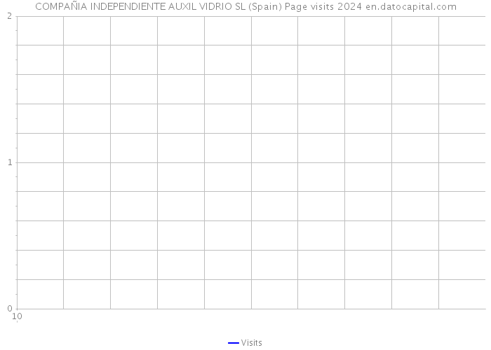 COMPAÑIA INDEPENDIENTE AUXIL VIDRIO SL (Spain) Page visits 2024 