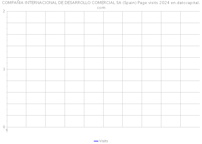 COMPAÑIA INTERNACIONAL DE DESARROLLO COMERCIAL SA (Spain) Page visits 2024 