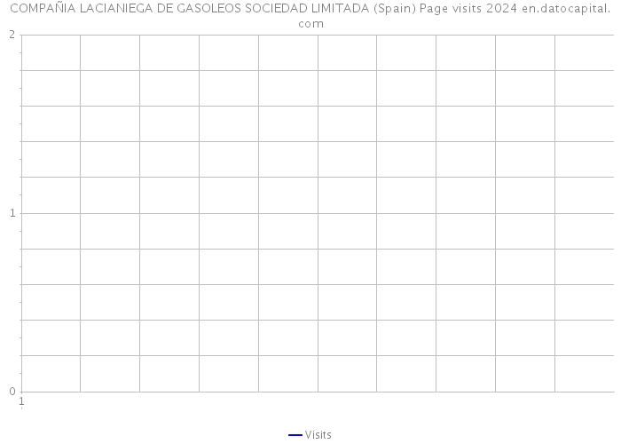 COMPAÑIA LACIANIEGA DE GASOLEOS SOCIEDAD LIMITADA (Spain) Page visits 2024 