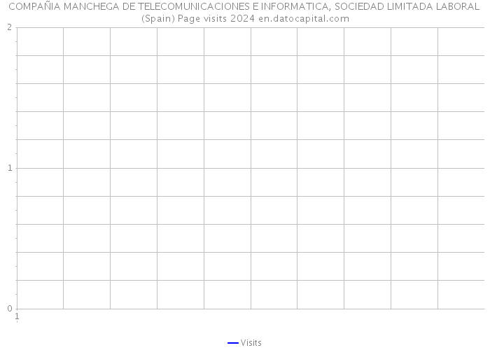 COMPAÑIA MANCHEGA DE TELECOMUNICACIONES E INFORMATICA, SOCIEDAD LIMITADA LABORAL (Spain) Page visits 2024 