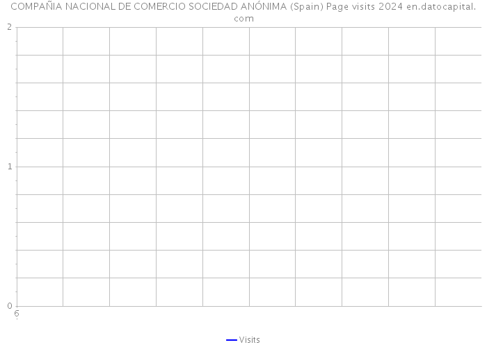 COMPAÑIA NACIONAL DE COMERCIO SOCIEDAD ANÓNIMA (Spain) Page visits 2024 
