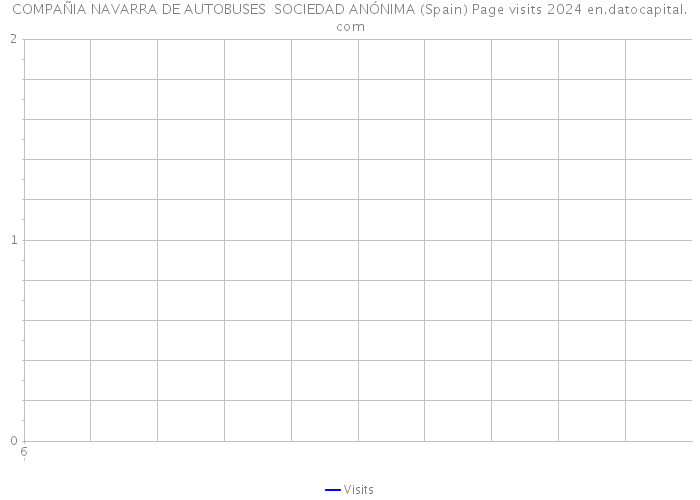 COMPAÑIA NAVARRA DE AUTOBUSES SOCIEDAD ANÓNIMA (Spain) Page visits 2024 