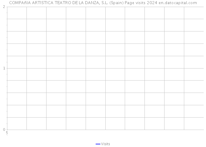COMPAñIA ARTISTICA TEATRO DE LA DANZA, S.L. (Spain) Page visits 2024 