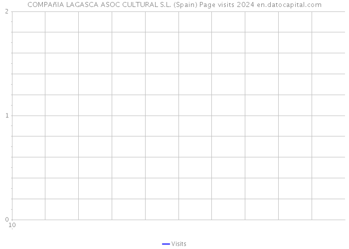 COMPAñIA LAGASCA ASOC CULTURAL S.L. (Spain) Page visits 2024 