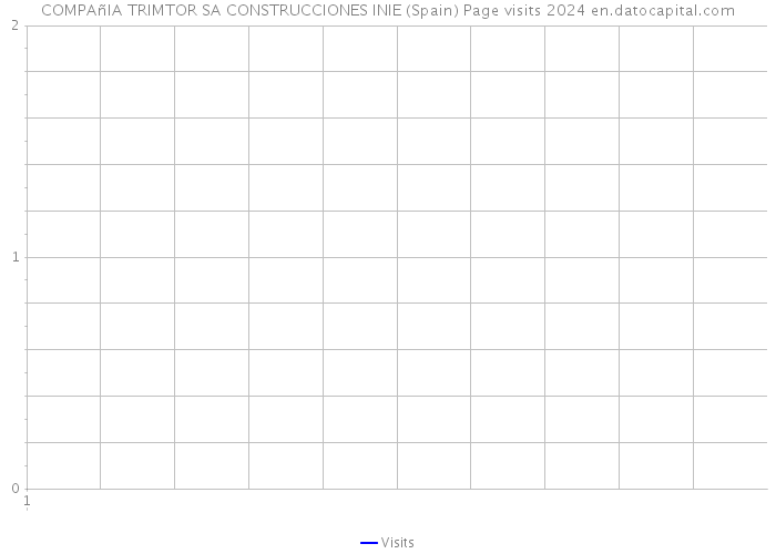 COMPAñIA TRIMTOR SA CONSTRUCCIONES INIE (Spain) Page visits 2024 