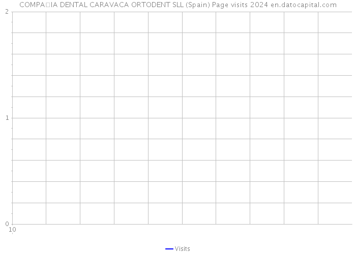 COMPA�IA DENTAL CARAVACA ORTODENT SLL (Spain) Page visits 2024 
