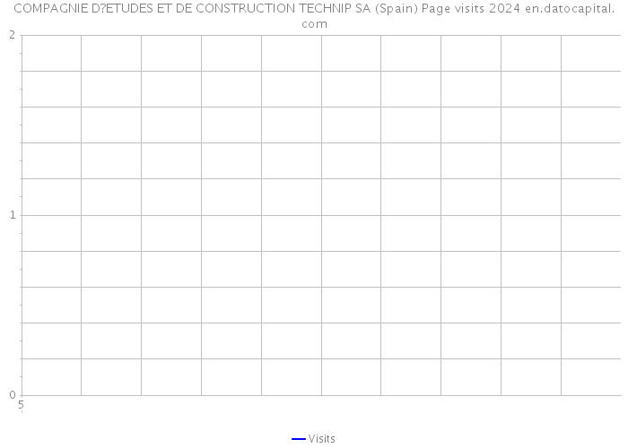 COMPAGNIE D?ETUDES ET DE CONSTRUCTION TECHNIP SA (Spain) Page visits 2024 