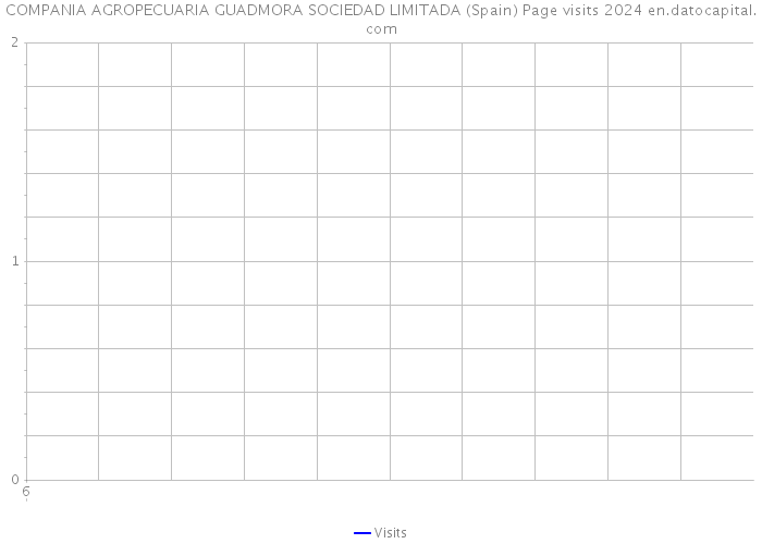 COMPANIA AGROPECUARIA GUADMORA SOCIEDAD LIMITADA (Spain) Page visits 2024 