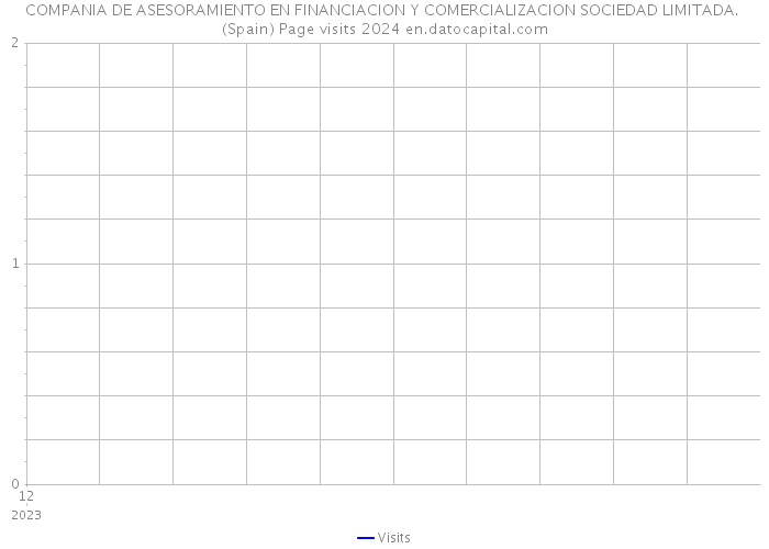 COMPANIA DE ASESORAMIENTO EN FINANCIACION Y COMERCIALIZACION SOCIEDAD LIMITADA. (Spain) Page visits 2024 