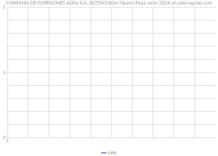 COMPANIA DE INVERSIONES ADRA S.A. (EXTINGUIDA) (Spain) Page visits 2024 