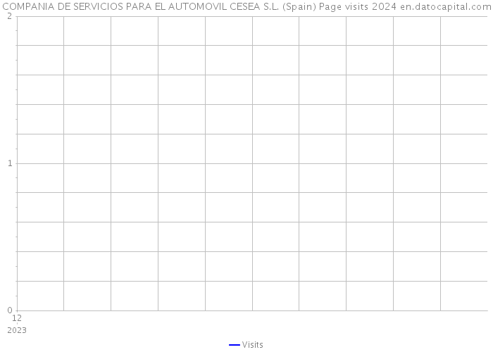 COMPANIA DE SERVICIOS PARA EL AUTOMOVIL CESEA S.L. (Spain) Page visits 2024 