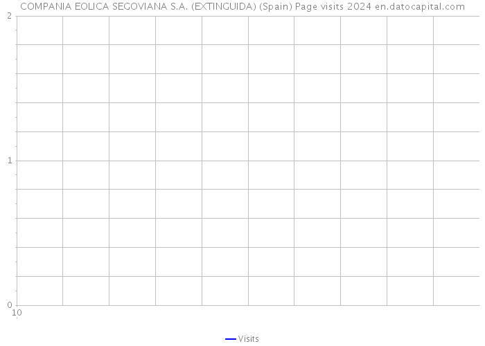COMPANIA EOLICA SEGOVIANA S.A. (EXTINGUIDA) (Spain) Page visits 2024 