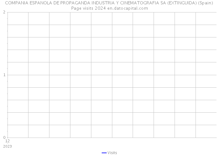 COMPANIA ESPANOLA DE PROPAGANDA INDUSTRIA Y CINEMATOGRAFIA SA (EXTINGUIDA) (Spain) Page visits 2024 