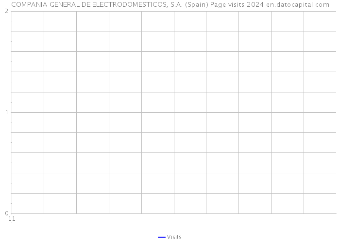 COMPANIA GENERAL DE ELECTRODOMESTICOS, S.A. (Spain) Page visits 2024 