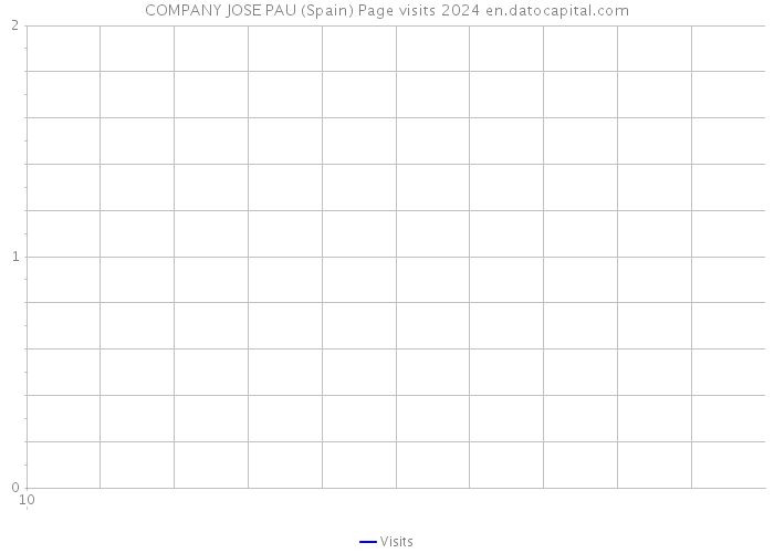 COMPANY JOSE PAU (Spain) Page visits 2024 