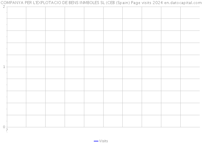 COMPANYA PER L'EXPLOTACIO DE BENS INMBOLES SL (CEB (Spain) Page visits 2024 