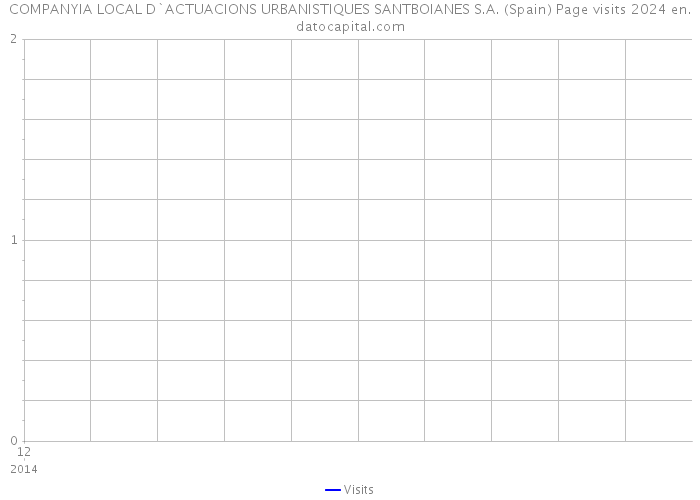 COMPANYIA LOCAL D`ACTUACIONS URBANISTIQUES SANTBOIANES S.A. (Spain) Page visits 2024 