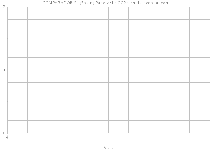 COMPARADOR SL (Spain) Page visits 2024 