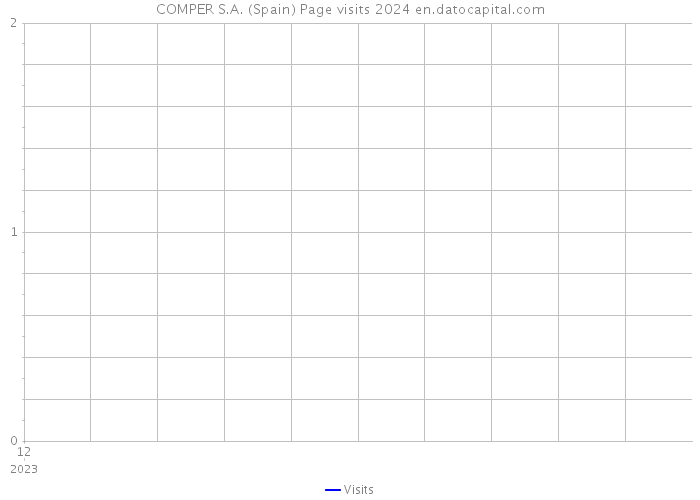 COMPER S.A. (Spain) Page visits 2024 