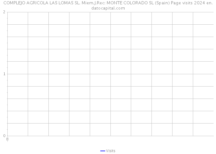 COMPLEJO AGRICOLA LAS LOMAS SL. Miem.J.Rec: MONTE COLORADO SL (Spain) Page visits 2024 