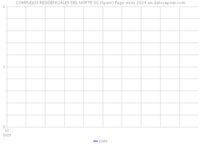 COMPLEJOS RESIDENCIALES DEL NORTE SC (Spain) Page visits 2024 