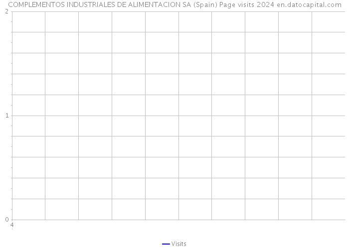 COMPLEMENTOS INDUSTRIALES DE ALIMENTACION SA (Spain) Page visits 2024 