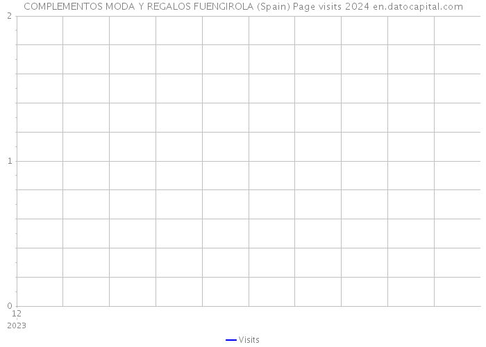 COMPLEMENTOS MODA Y REGALOS FUENGIROLA (Spain) Page visits 2024 