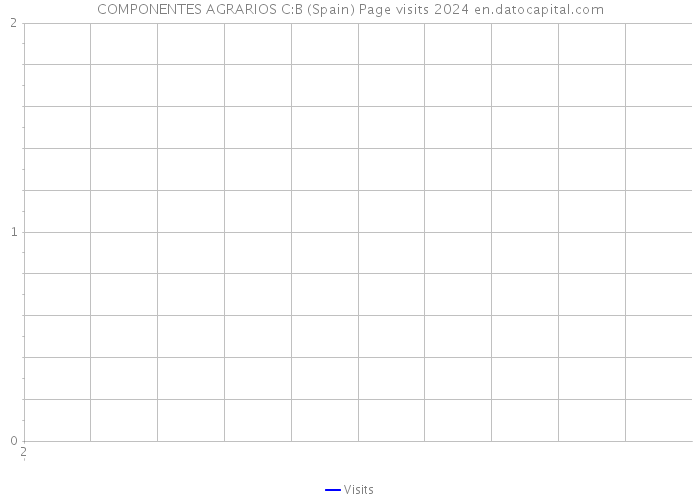COMPONENTES AGRARIOS C:B (Spain) Page visits 2024 