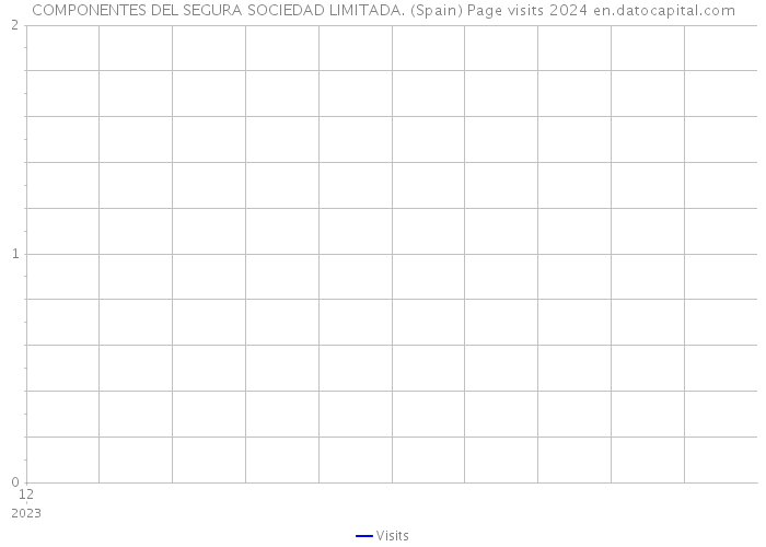 COMPONENTES DEL SEGURA SOCIEDAD LIMITADA. (Spain) Page visits 2024 