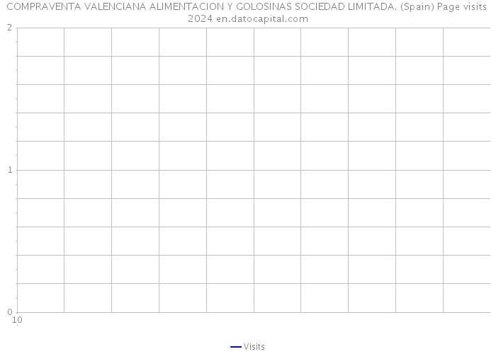 COMPRAVENTA VALENCIANA ALIMENTACION Y GOLOSINAS SOCIEDAD LIMITADA. (Spain) Page visits 2024 