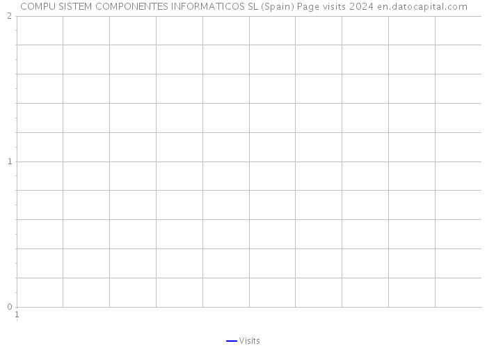 COMPU SISTEM COMPONENTES INFORMATICOS SL (Spain) Page visits 2024 