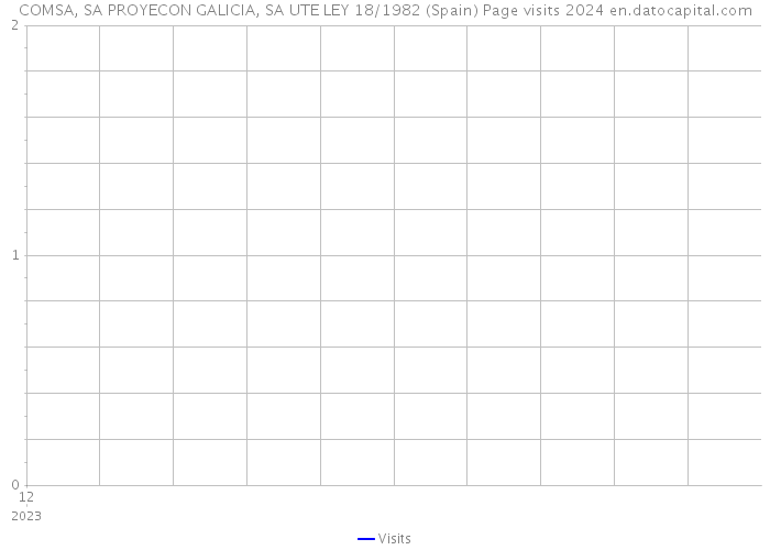 COMSA, SA PROYECON GALICIA, SA UTE LEY 18/1982 (Spain) Page visits 2024 