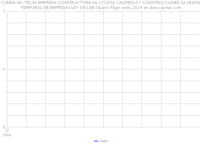 COMSA SA-TECSA EMPRESA CONSTRUCTORA SA.CYCASA CANTERAS Y CONSTRUCCIONES SA UNION TEMPORAL DE EMPRESAS LEY 18/198 (Spain) Page visits 2024 