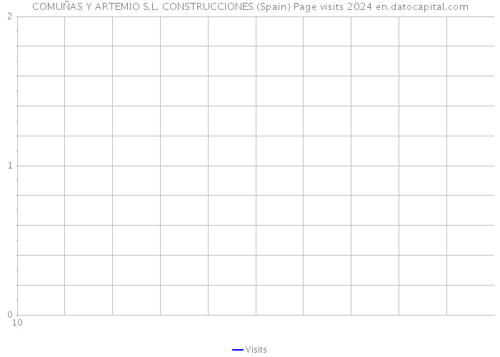 COMUÑAS Y ARTEMIO S.L. CONSTRUCCIONES (Spain) Page visits 2024 