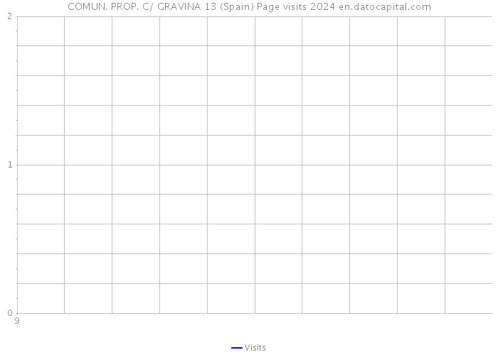 COMUN. PROP. C/ GRAVINA 13 (Spain) Page visits 2024 