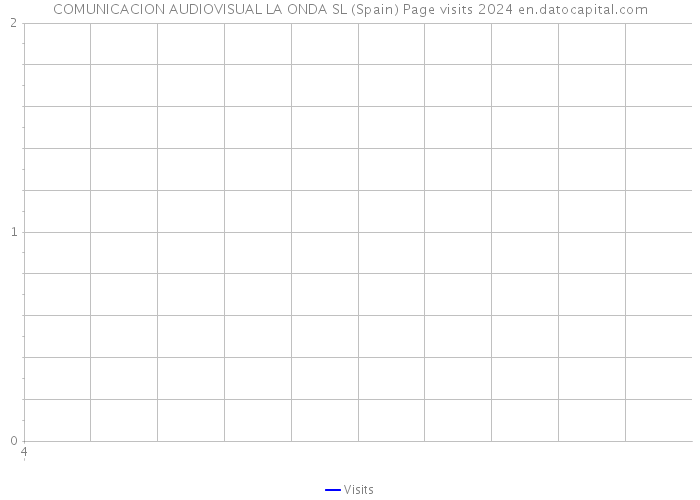 COMUNICACION AUDIOVISUAL LA ONDA SL (Spain) Page visits 2024 