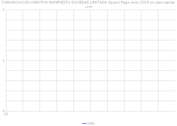 COMUNICACION CREATIVA MANIFIESTO SOCIEDAD LIMITADA (Spain) Page visits 2024 