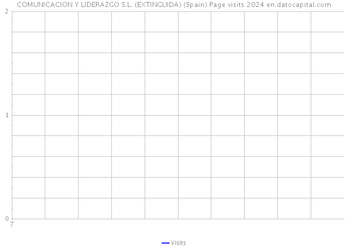 COMUNICACION Y LIDERAZGO S.L. (EXTINGUIDA) (Spain) Page visits 2024 