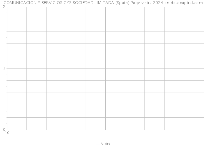 COMUNICACION Y SERVICIOS CYS SOCIEDAD LIMITADA (Spain) Page visits 2024 