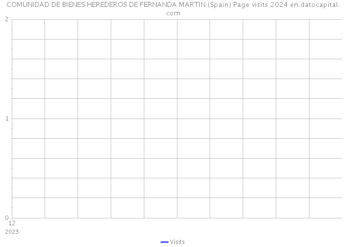COMUNIDAD DE BIENES HEREDEROS DE FERNANDA MARTIN (Spain) Page visits 2024 