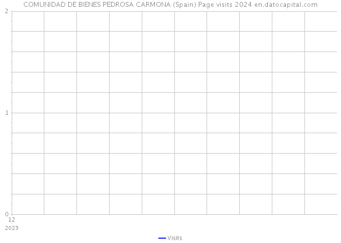 COMUNIDAD DE BIENES PEDROSA CARMONA (Spain) Page visits 2024 