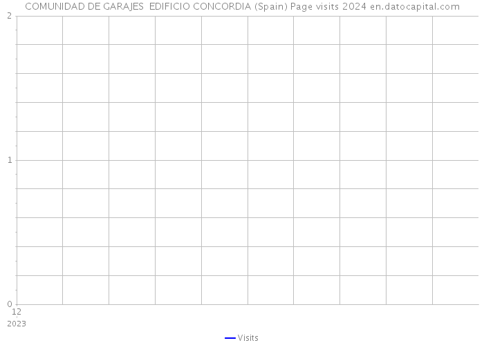 COMUNIDAD DE GARAJES EDIFICIO CONCORDIA (Spain) Page visits 2024 