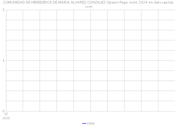 COMUNIDAD DE HEREDEROS DE MARIA ALVAREZ GONZALEZ (Spain) Page visits 2024 