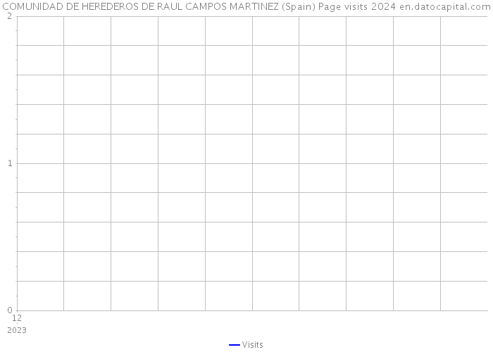 COMUNIDAD DE HEREDEROS DE RAUL CAMPOS MARTINEZ (Spain) Page visits 2024 