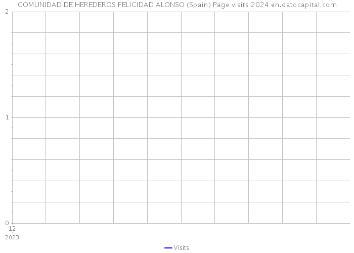 COMUNIDAD DE HEREDEROS FELICIDAD ALONSO (Spain) Page visits 2024 