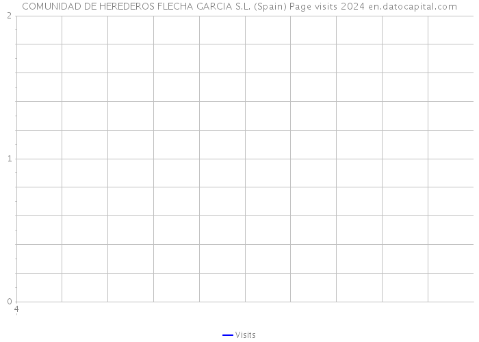 COMUNIDAD DE HEREDEROS FLECHA GARCIA S.L. (Spain) Page visits 2024 
