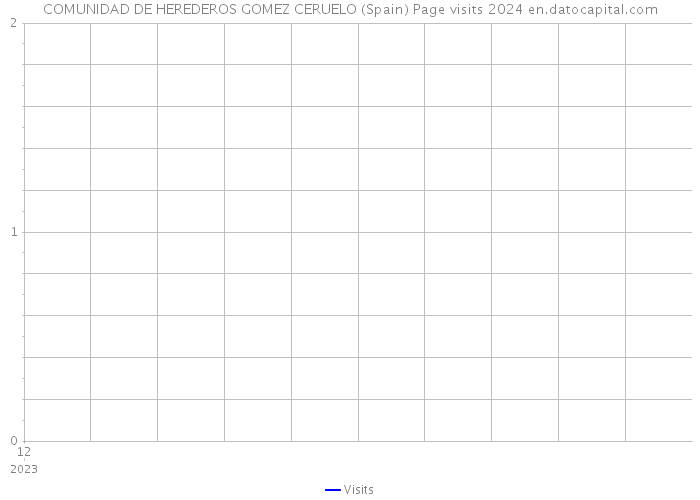 COMUNIDAD DE HEREDEROS GOMEZ CERUELO (Spain) Page visits 2024 