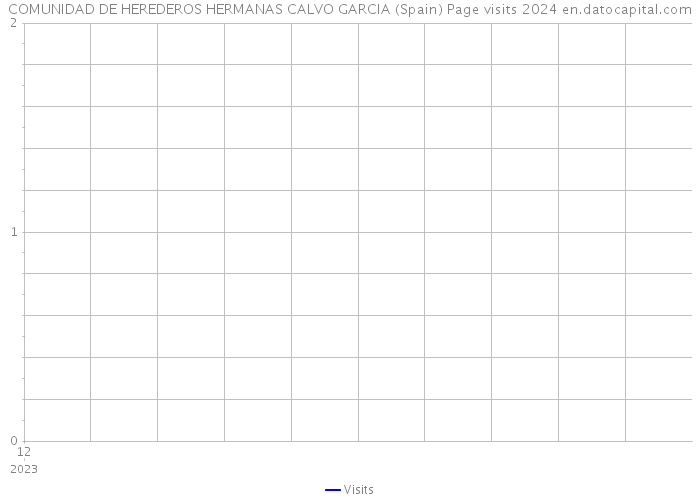COMUNIDAD DE HEREDEROS HERMANAS CALVO GARCIA (Spain) Page visits 2024 